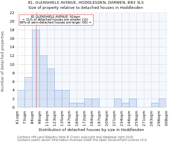 81, GLENSHIELS AVENUE, HODDLESDEN, DARWEN, BB3 3LS: Size of property relative to detached houses in Hoddlesden