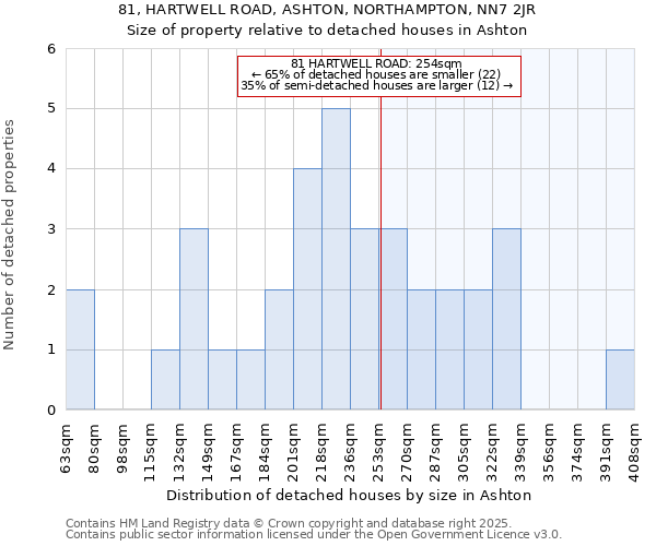 81, HARTWELL ROAD, ASHTON, NORTHAMPTON, NN7 2JR: Size of property relative to detached houses in Ashton