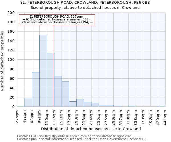 81, PETERBOROUGH ROAD, CROWLAND, PETERBOROUGH, PE6 0BB: Size of property relative to detached houses in Crowland