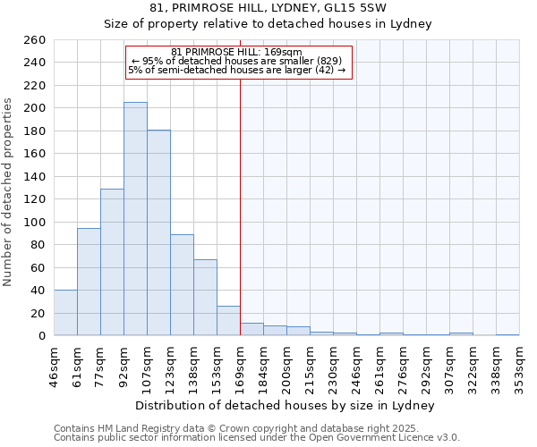 81, PRIMROSE HILL, LYDNEY, GL15 5SW: Size of property relative to detached houses in Lydney