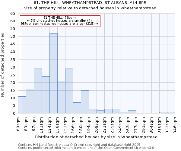 81, THE HILL, WHEATHAMPSTEAD, ST ALBANS, AL4 8PR: Size of property relative to detached houses in Wheathampstead