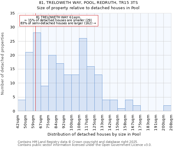 81, TRELOWETH WAY, POOL, REDRUTH, TR15 3TS: Size of property relative to detached houses in Pool