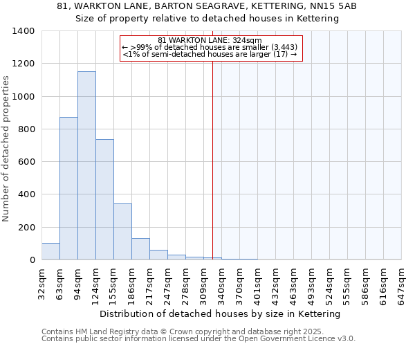 81, WARKTON LANE, BARTON SEAGRAVE, KETTERING, NN15 5AB: Size of property relative to detached houses in Kettering