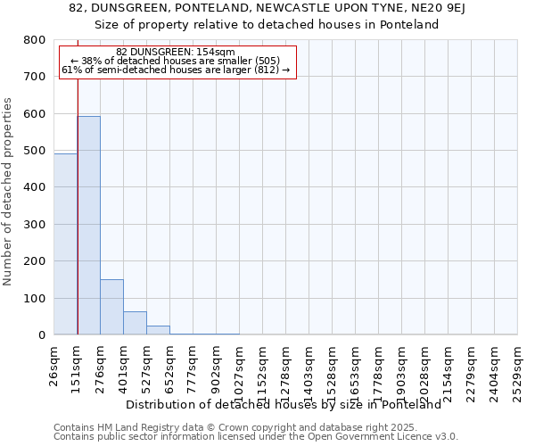 82, DUNSGREEN, PONTELAND, NEWCASTLE UPON TYNE, NE20 9EJ: Size of property relative to detached houses in Ponteland