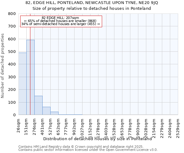 82, EDGE HILL, PONTELAND, NEWCASTLE UPON TYNE, NE20 9JQ: Size of property relative to detached houses in Ponteland