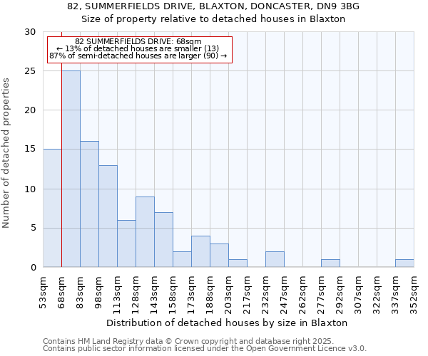 82, SUMMERFIELDS DRIVE, BLAXTON, DONCASTER, DN9 3BG: Size of property relative to detached houses in Blaxton