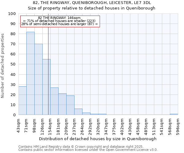 82, THE RINGWAY, QUENIBOROUGH, LEICESTER, LE7 3DL: Size of property relative to detached houses in Queniborough