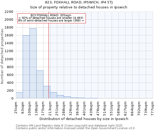 823, FOXHALL ROAD, IPSWICH, IP4 5TJ: Size of property relative to detached houses in Ipswich