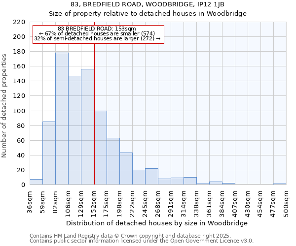 83, BREDFIELD ROAD, WOODBRIDGE, IP12 1JB: Size of property relative to detached houses in Woodbridge