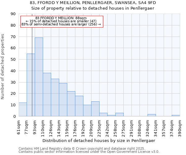 83, FFORDD Y MEILLION, PENLLERGAER, SWANSEA, SA4 9FD: Size of property relative to detached houses in Penllergaer