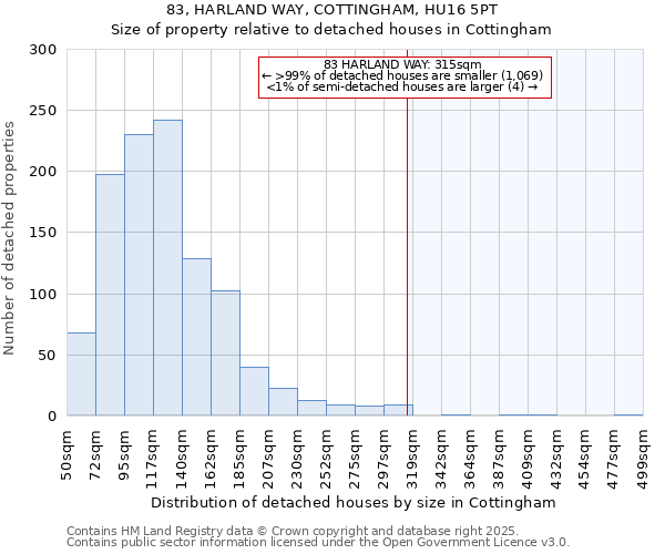 83, HARLAND WAY, COTTINGHAM, HU16 5PT: Size of property relative to detached houses in Cottingham