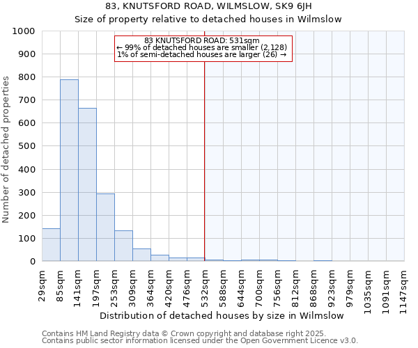 83, KNUTSFORD ROAD, WILMSLOW, SK9 6JH: Size of property relative to detached houses in Wilmslow