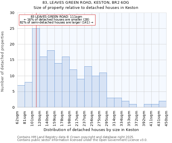 83, LEAVES GREEN ROAD, KESTON, BR2 6DG: Size of property relative to detached houses in Keston