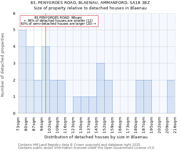 83, PENYGROES ROAD, BLAENAU, AMMANFORD, SA18 3BZ: Size of property relative to detached houses in Blaenau