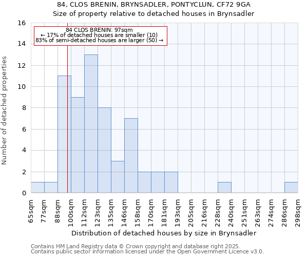 84, CLOS BRENIN, BRYNSADLER, PONTYCLUN, CF72 9GA: Size of property relative to detached houses in Brynsadler