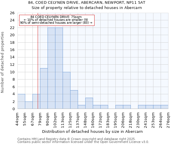 84, COED CELYNEN DRIVE, ABERCARN, NEWPORT, NP11 5AT: Size of property relative to detached houses in Abercarn