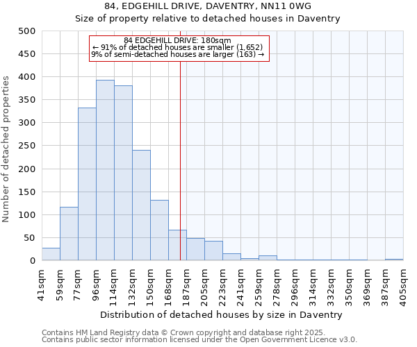 84, EDGEHILL DRIVE, DAVENTRY, NN11 0WG: Size of property relative to detached houses in Daventry