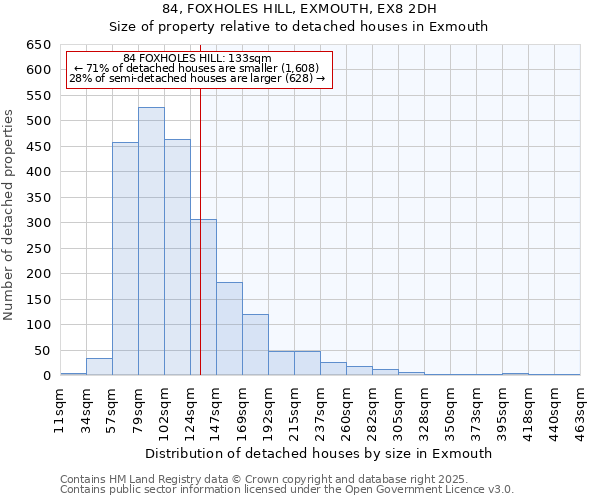 84, FOXHOLES HILL, EXMOUTH, EX8 2DH: Size of property relative to detached houses in Exmouth