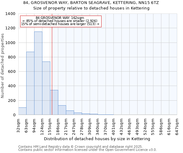 84, GROSVENOR WAY, BARTON SEAGRAVE, KETTERING, NN15 6TZ: Size of property relative to detached houses in Kettering