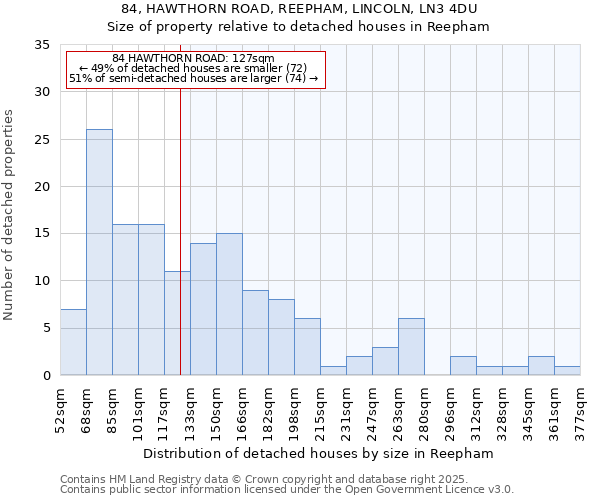 84, HAWTHORN ROAD, REEPHAM, LINCOLN, LN3 4DU: Size of property relative to detached houses in Reepham