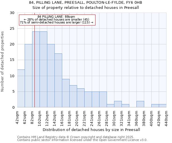 84, PILLING LANE, PREESALL, POULTON-LE-FYLDE, FY6 0HB: Size of property relative to detached houses in Preesall