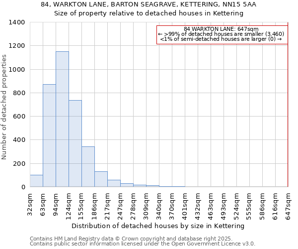 84, WARKTON LANE, BARTON SEAGRAVE, KETTERING, NN15 5AA: Size of property relative to detached houses in Kettering