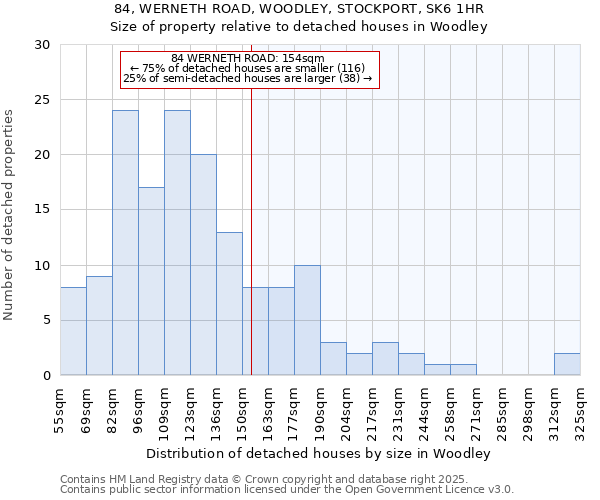 84, WERNETH ROAD, WOODLEY, STOCKPORT, SK6 1HR: Size of property relative to detached houses in Woodley