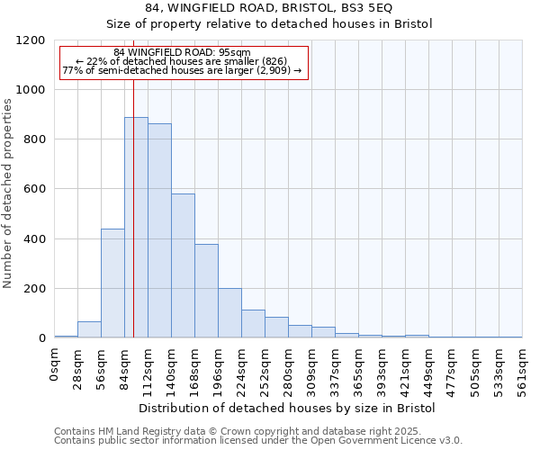 84, WINGFIELD ROAD, BRISTOL, BS3 5EQ: Size of property relative to detached houses in Bristol