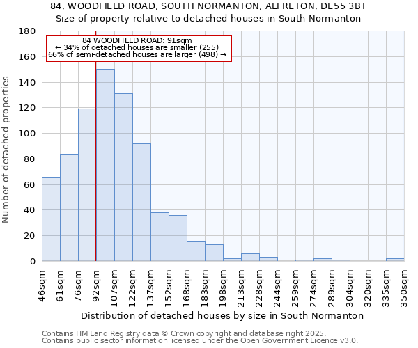 84, WOODFIELD ROAD, SOUTH NORMANTON, ALFRETON, DE55 3BT: Size of property relative to detached houses in South Normanton