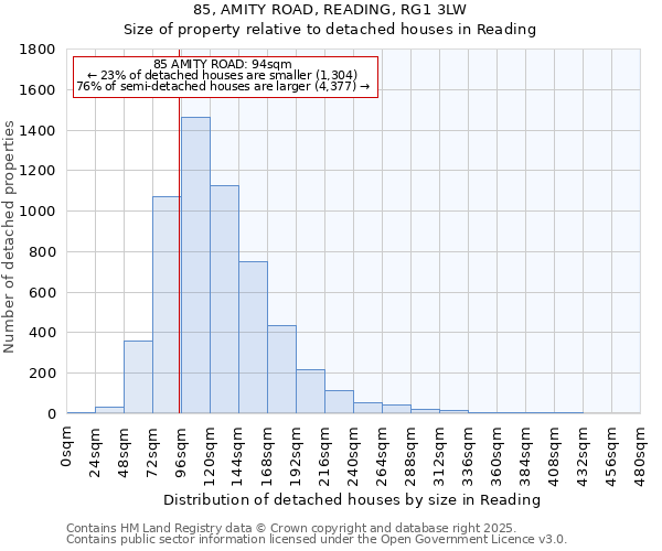 85, AMITY ROAD, READING, RG1 3LW: Size of property relative to detached houses in Reading