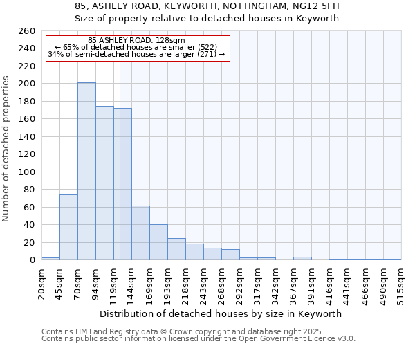 85, ASHLEY ROAD, KEYWORTH, NOTTINGHAM, NG12 5FH: Size of property relative to detached houses in Keyworth