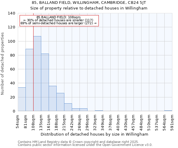 85, BALLAND FIELD, WILLINGHAM, CAMBRIDGE, CB24 5JT: Size of property relative to detached houses in Willingham