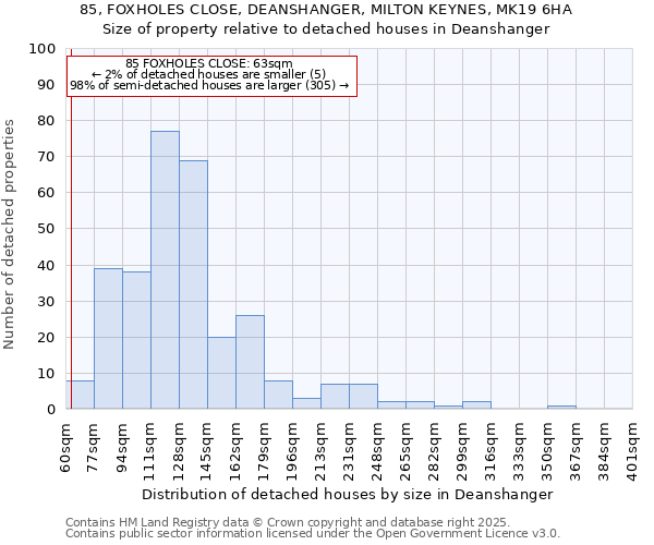 85, FOXHOLES CLOSE, DEANSHANGER, MILTON KEYNES, MK19 6HA: Size of property relative to detached houses in Deanshanger