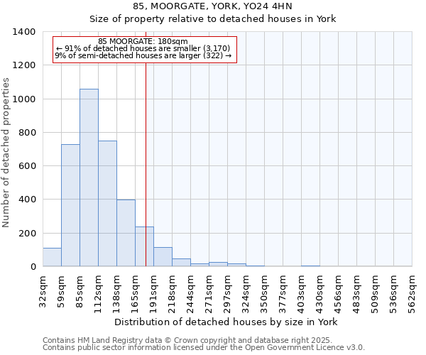 85, MOORGATE, YORK, YO24 4HN: Size of property relative to detached houses in York