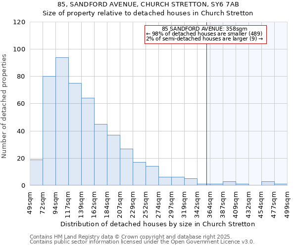 85, SANDFORD AVENUE, CHURCH STRETTON, SY6 7AB: Size of property relative to detached houses in Church Stretton