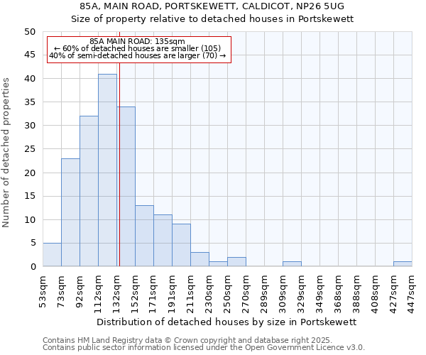 85A, MAIN ROAD, PORTSKEWETT, CALDICOT, NP26 5UG: Size of property relative to detached houses in Portskewett