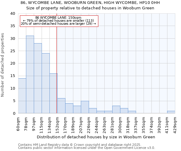 86, WYCOMBE LANE, WOOBURN GREEN, HIGH WYCOMBE, HP10 0HH: Size of property relative to detached houses in Wooburn Green