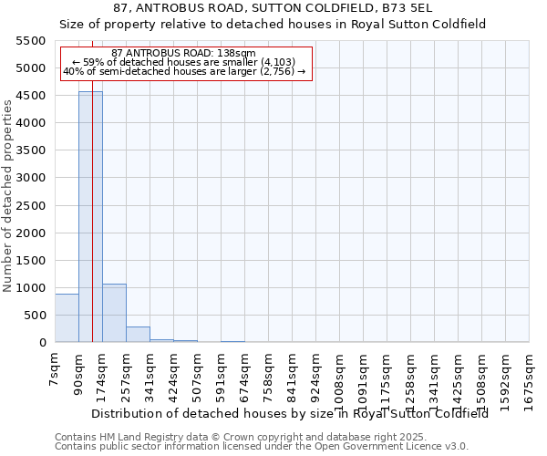 87, ANTROBUS ROAD, SUTTON COLDFIELD, B73 5EL: Size of property relative to detached houses in Royal Sutton Coldfield