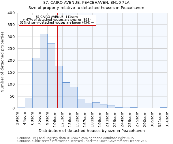 87, CAIRO AVENUE, PEACEHAVEN, BN10 7LA: Size of property relative to detached houses in Peacehaven