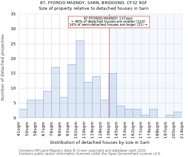 87, FFORDD MAENDY, SARN, BRIDGEND, CF32 9GF: Size of property relative to detached houses in Sarn