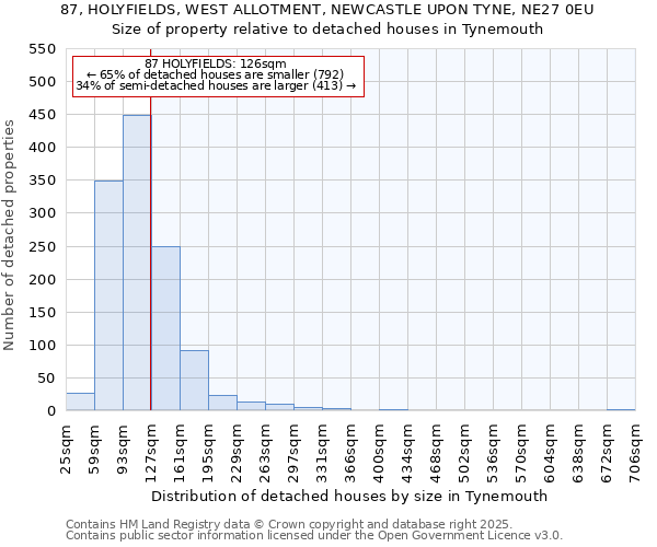 87, HOLYFIELDS, WEST ALLOTMENT, NEWCASTLE UPON TYNE, NE27 0EU: Size of property relative to detached houses in Tynemouth