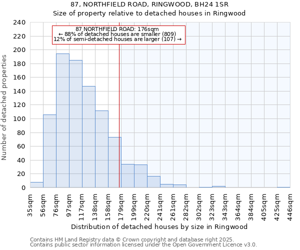 87, NORTHFIELD ROAD, RINGWOOD, BH24 1SR: Size of property relative to detached houses in Ringwood