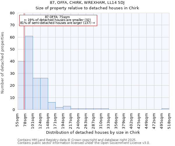 87, OFFA, CHIRK, WREXHAM, LL14 5DJ: Size of property relative to detached houses in Chirk