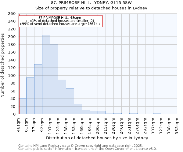 87, PRIMROSE HILL, LYDNEY, GL15 5SW: Size of property relative to detached houses in Lydney