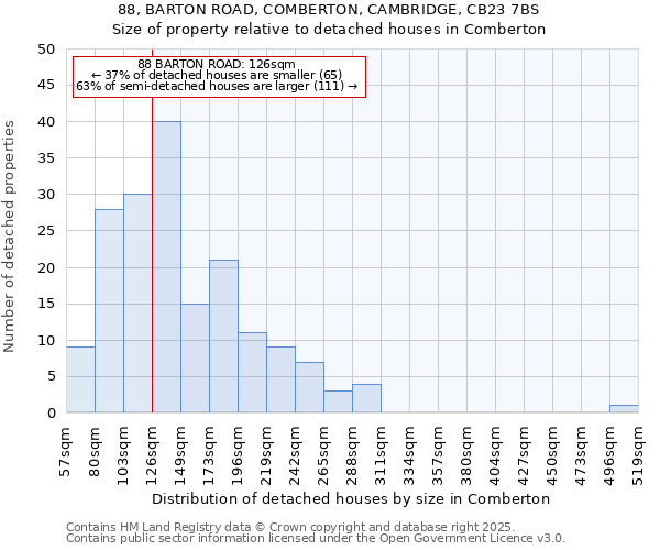 88, BARTON ROAD, COMBERTON, CAMBRIDGE, CB23 7BS: Size of property relative to detached houses in Comberton