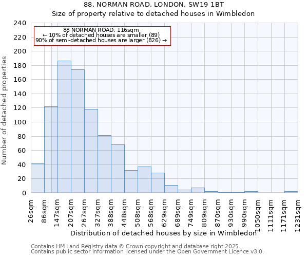 88, NORMAN ROAD, LONDON, SW19 1BT: Size of property relative to detached houses in Wimbledon