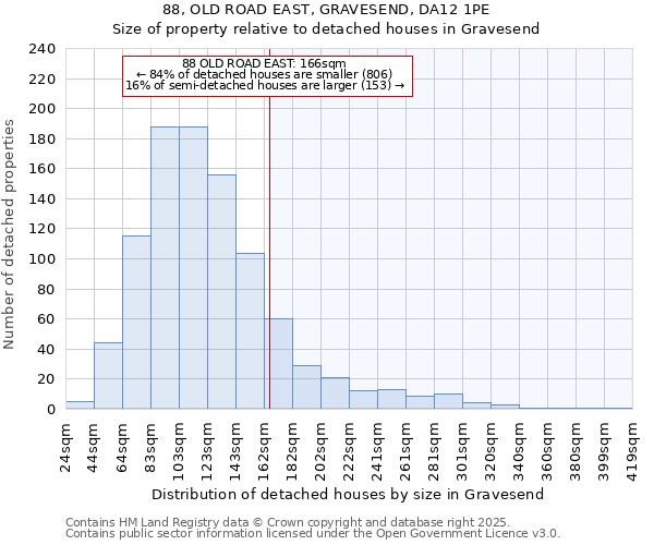 88, OLD ROAD EAST, GRAVESEND, DA12 1PE: Size of property relative to detached houses in Gravesend