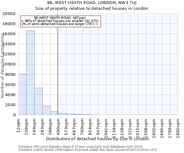 88, WEST HEATH ROAD, LONDON, NW3 7UJ: Size of property relative to detached houses in London