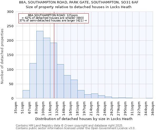 88A, SOUTHAMPTON ROAD, PARK GATE, SOUTHAMPTON, SO31 6AF: Size of property relative to detached houses in Locks Heath