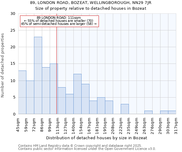 89, LONDON ROAD, BOZEAT, WELLINGBOROUGH, NN29 7JR: Size of property relative to detached houses in Bozeat